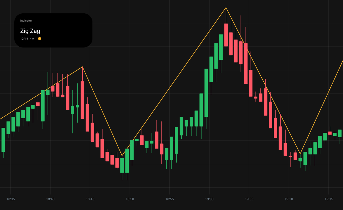 Olymptrade charting tools with Zig Zag indicator